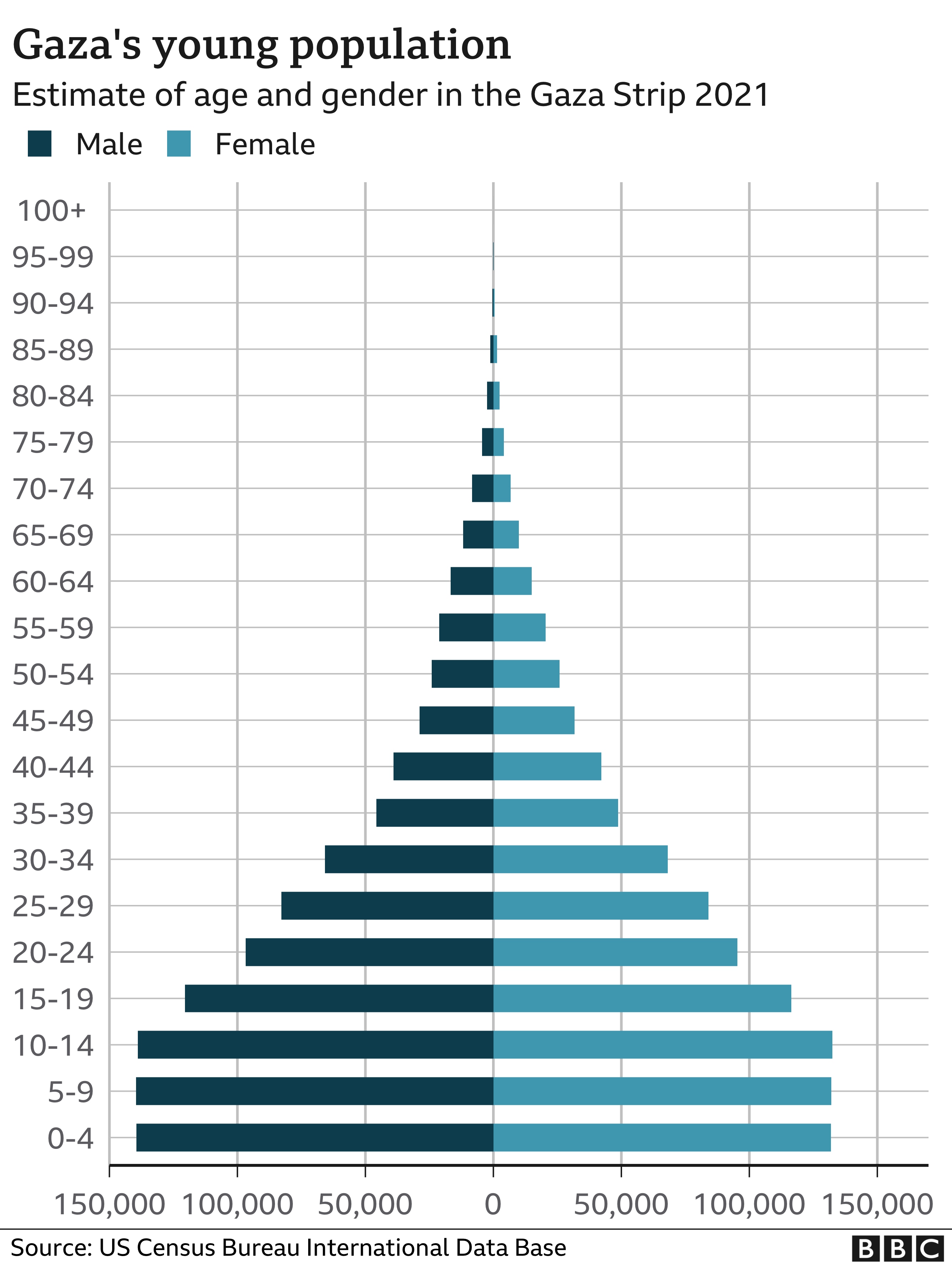 Population pyramid