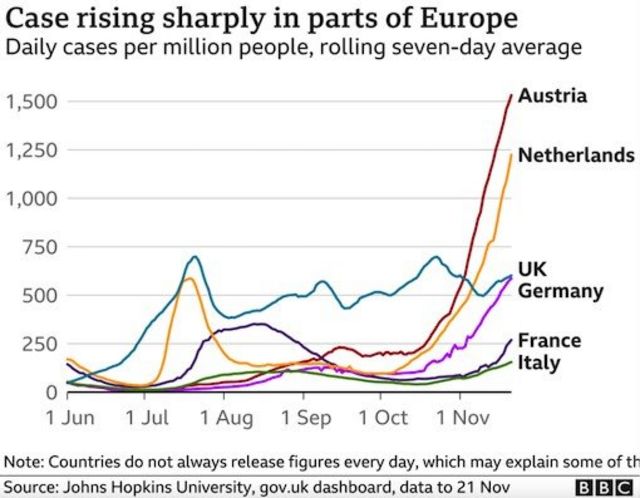 Graph of case numbers in Europe