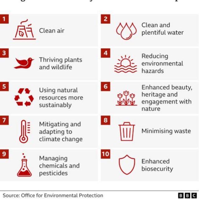 برطانیہ کا ماحولیاتی تحفظ کا منصوبہ 
