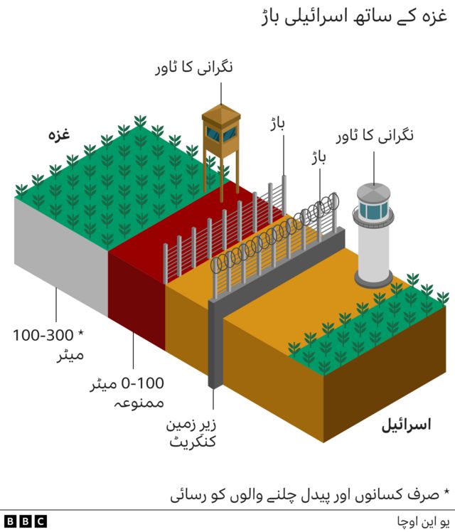 غزہ سرحد